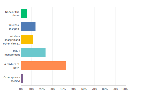 wireless products in the office or an efficient cable management system graph