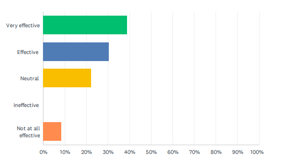 How effective do you find flexible working arrangements in managing work-related stress