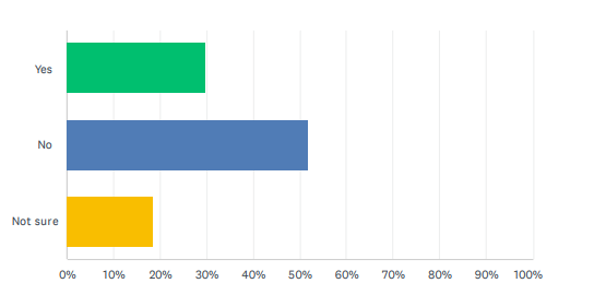 wireless charging or wireless equipment graph