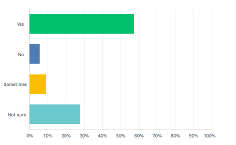 Inforgraphic showing that most people believe their employer should provide information and guidance on sustainable working 