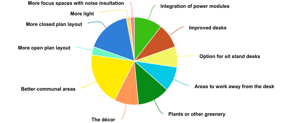 areas of improvement in the workspace