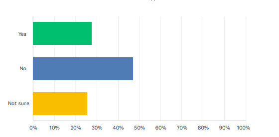 workplace's productivity could be improved with wireless charging graph